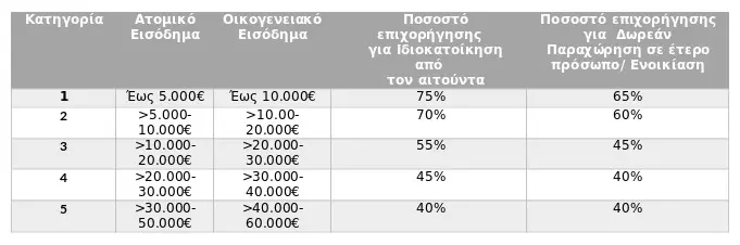 exikonomo eisodimata 2022